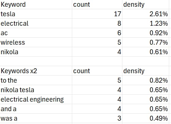 Sample CSV export file showing keyword data