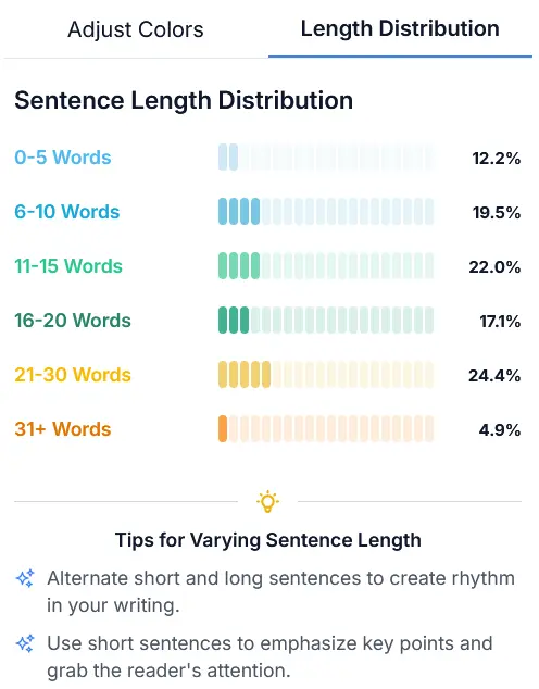 Visual breakdown of sentence lengths with percentages and recommendations Sentence length distribution chart and analytics
